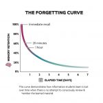 Organising Students - image of the forgetting curve graph - top 3 note taking tips for students
